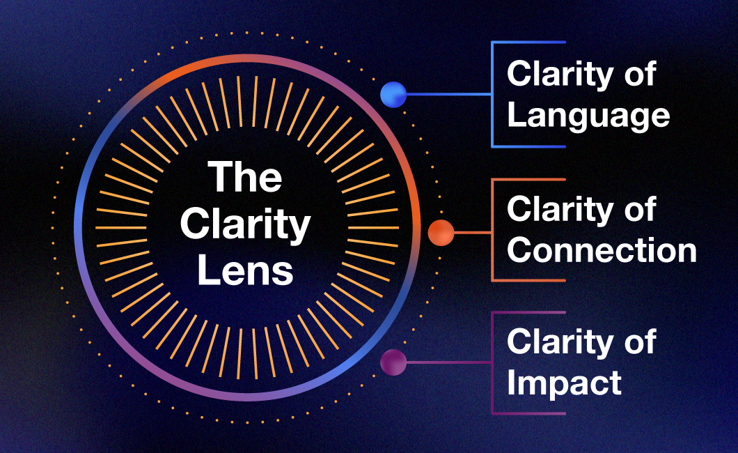The Clarity Lens includes Clarity of Language, Clarity of Connection, and Clarity of Impact
